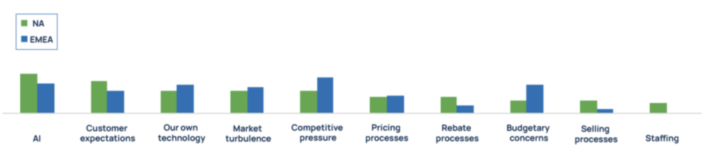 Respondents' main challenge in the next 12 months